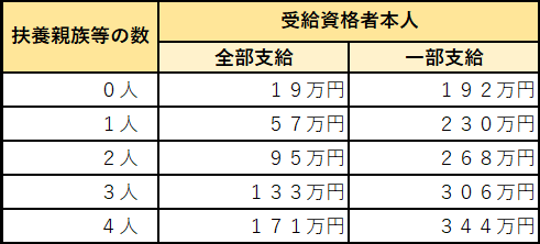 と は 手当 扶養 【公務員】扶養手当の条件とは｜不正受給した場合の処分や人事院が勧告した減額についてもご紹介