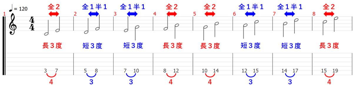 音程 音名 ピッチ 音楽理論 楽典 ギター