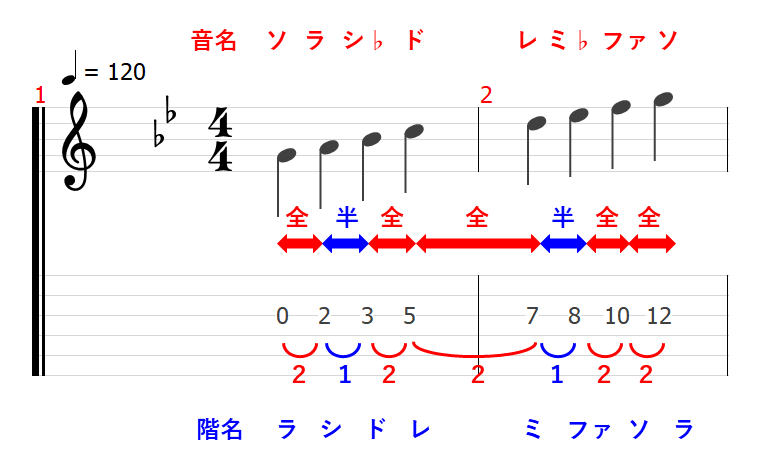 音程 音名 ピッチ 音楽理論 楽典 ギター
