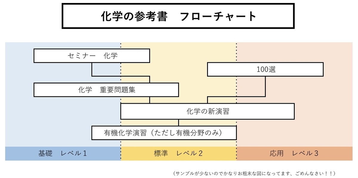 参考書の紹介 其の肆 化学編 青二才な理三生の回顧録