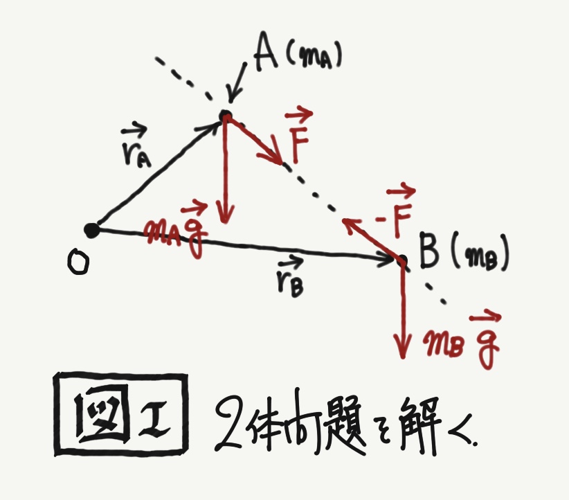 物理 応用 Pt 1 二体問題と重心系を利用した解き方 青二才な理三生の回顧録