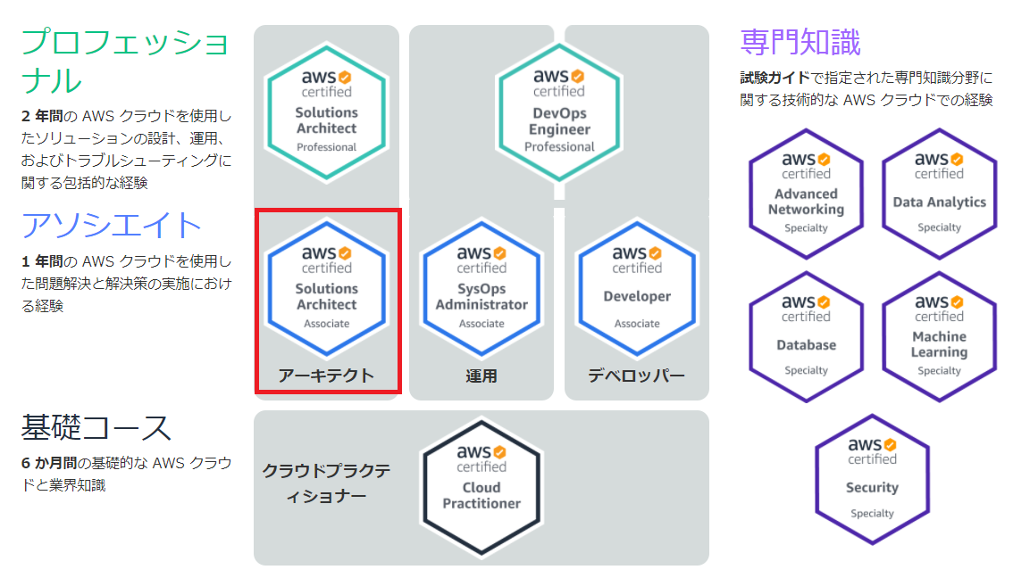 ソリューションアーキテクトアソシエイト