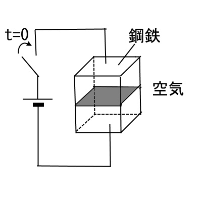 FEMによる渦電流(eddy current)場の過渡応答の計算 - ryujimiya