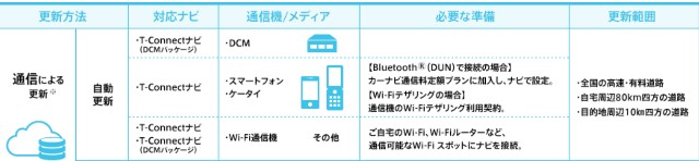 T コネクトナビの地図更新の種類 範囲と地図更新方法 追記 洗車好きな整備士の車いじりブログ