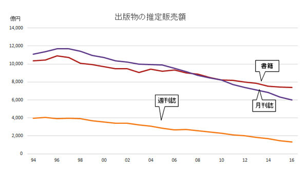 日本の出版販売額