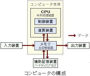 CPU、メモリー
