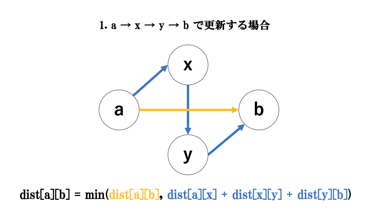 ワーシャルフロイド法とは 人気 最新記事を集めました はてな