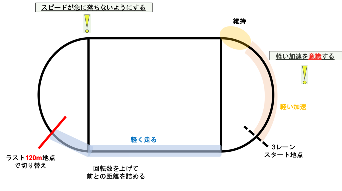 400m バックストレート 加速 試合 レース 大学生スプリンターの考えすぎる練習日誌
