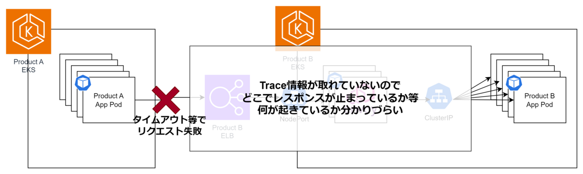 envoyにおける分散トレーシングの導入でオブザーバビリティを