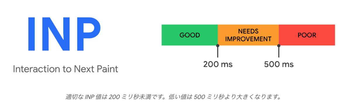 Interaction to Next Paint
