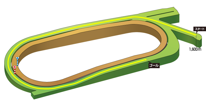 中京競馬場1600m
