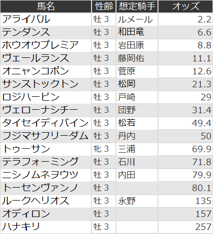 京成杯オッズ