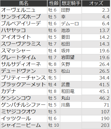 東海ステークスオッズ