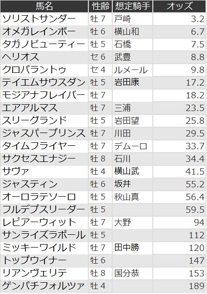 根岸オッズ