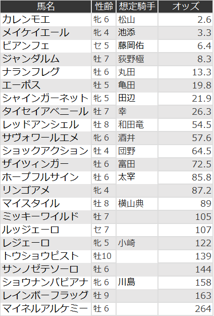 シルクロードステークスオッズ
