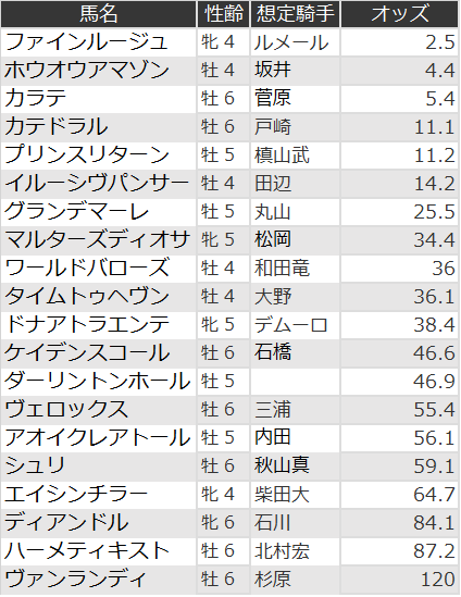 東京新聞杯オッズ