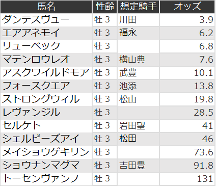 きさらぎ賞オッズ