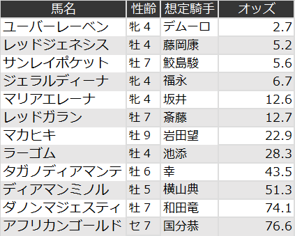 京都記念オッズ