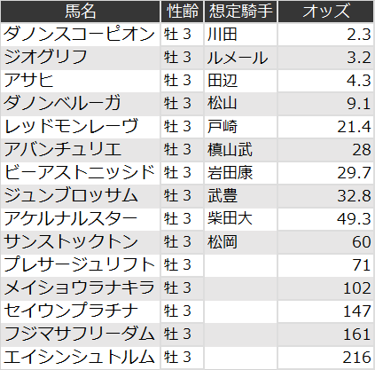 共同通信杯オッズ