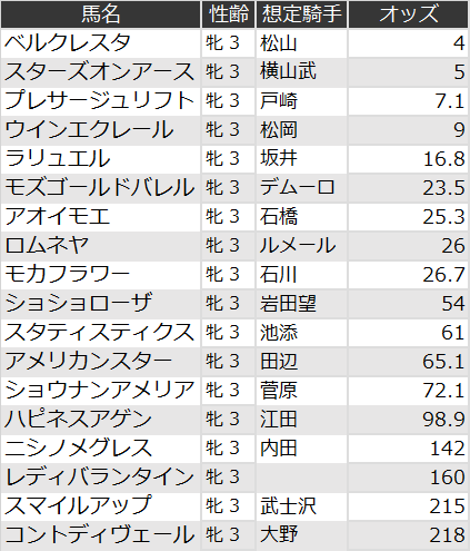 クイーンカップオッズ