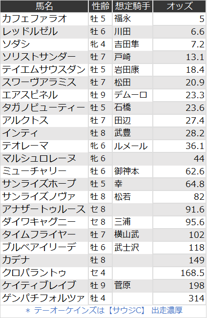 フェブラリーステークスオッズ