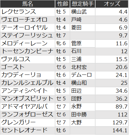 ダイヤモンドステークスオッズ