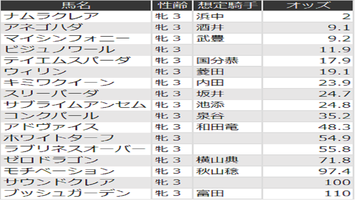 フィリーズレビューオッズ