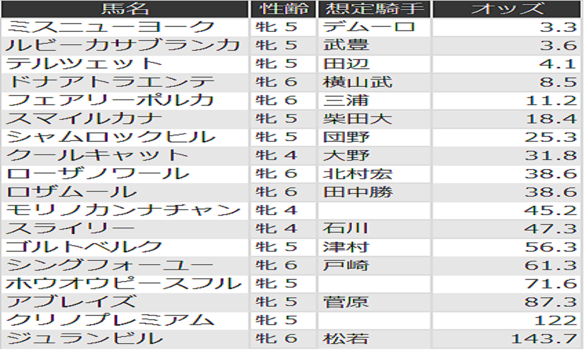 中山牝馬ステークスオッズ