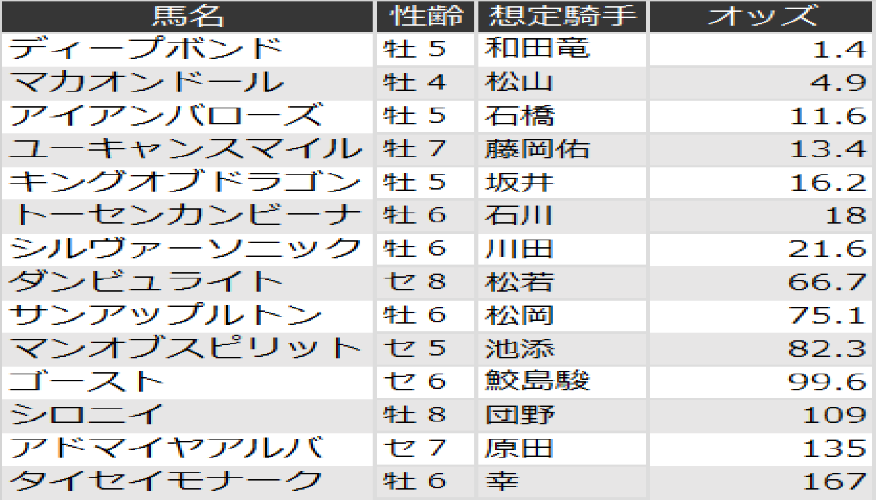 阪神大賞典オッズ