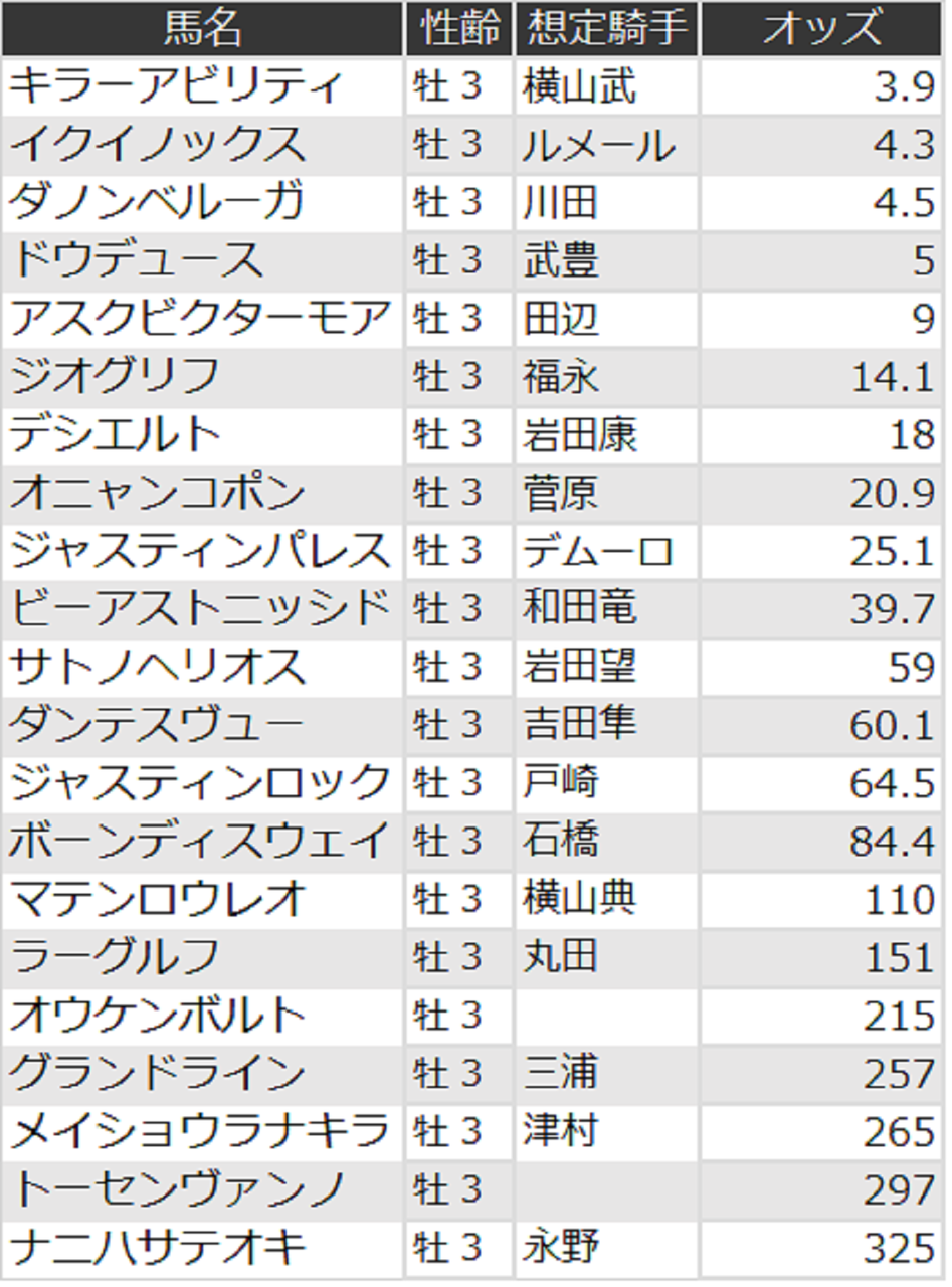皐月賞オッズ
