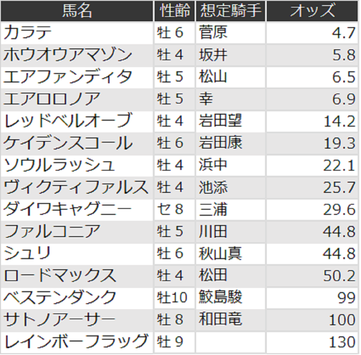 マイラーズカップオッズ