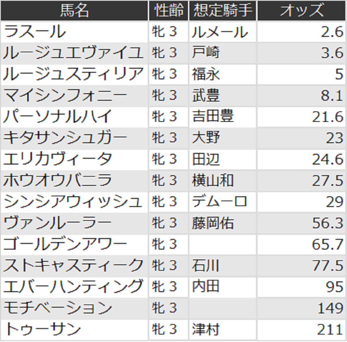 フローラステークスオッズ