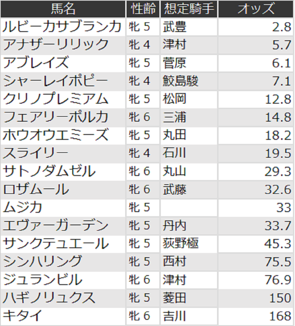 福島牝馬ステークスオッズ