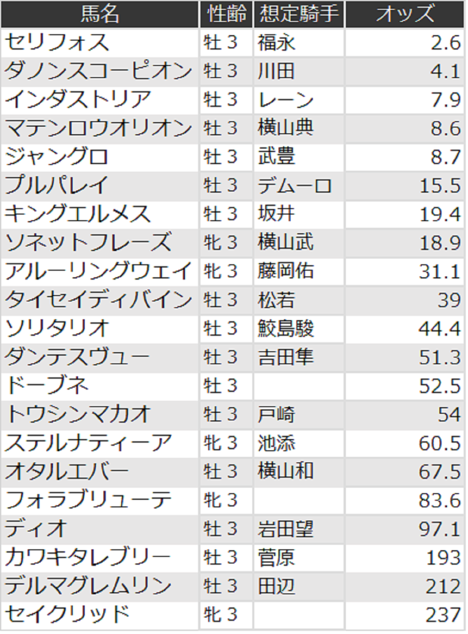 NHKマイルカップオッズ