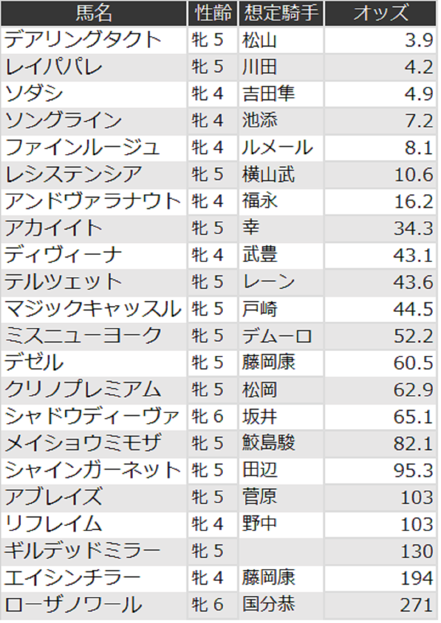 ヴィクトリアマイルオッズ