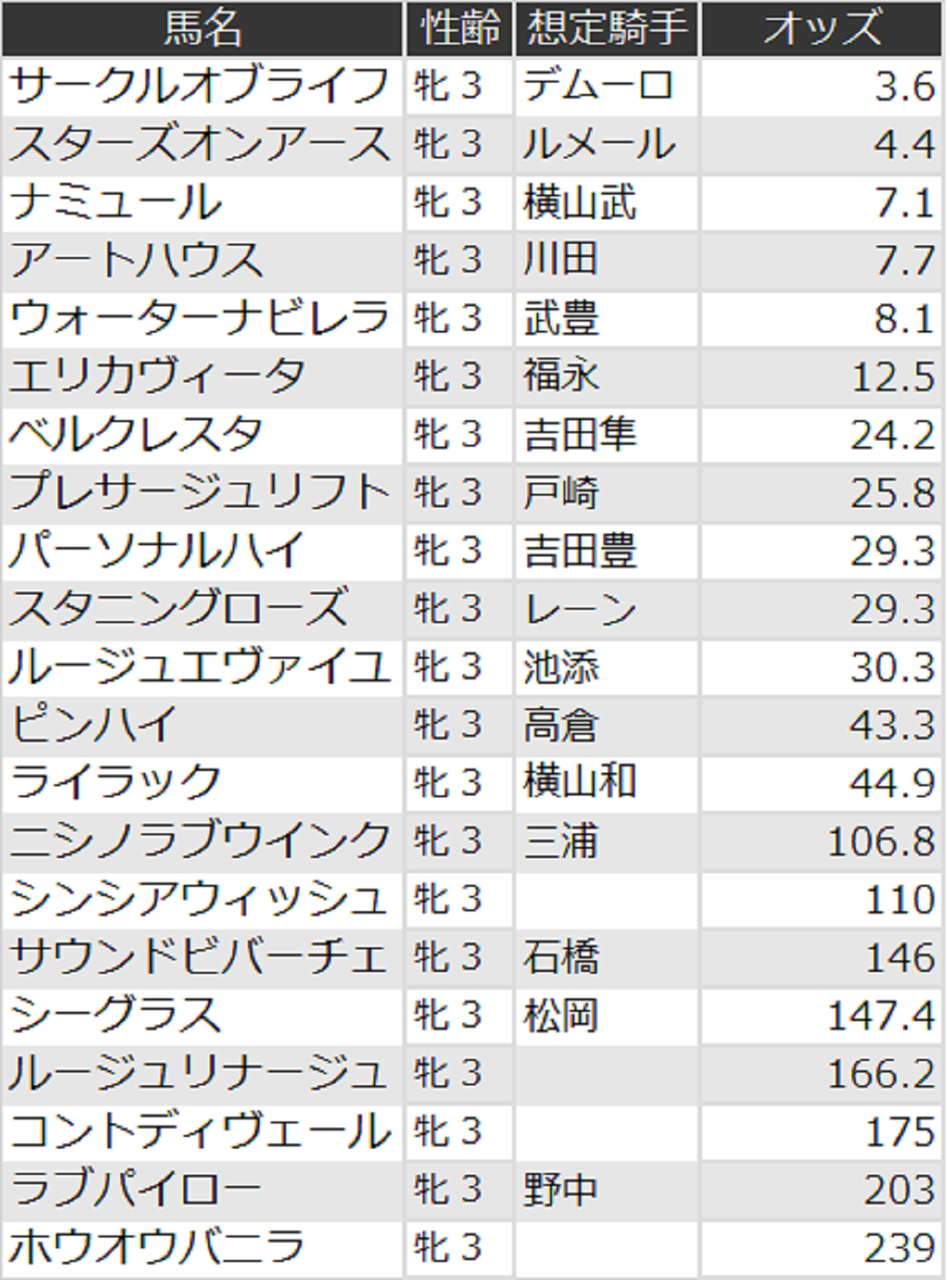 オークスオッズ