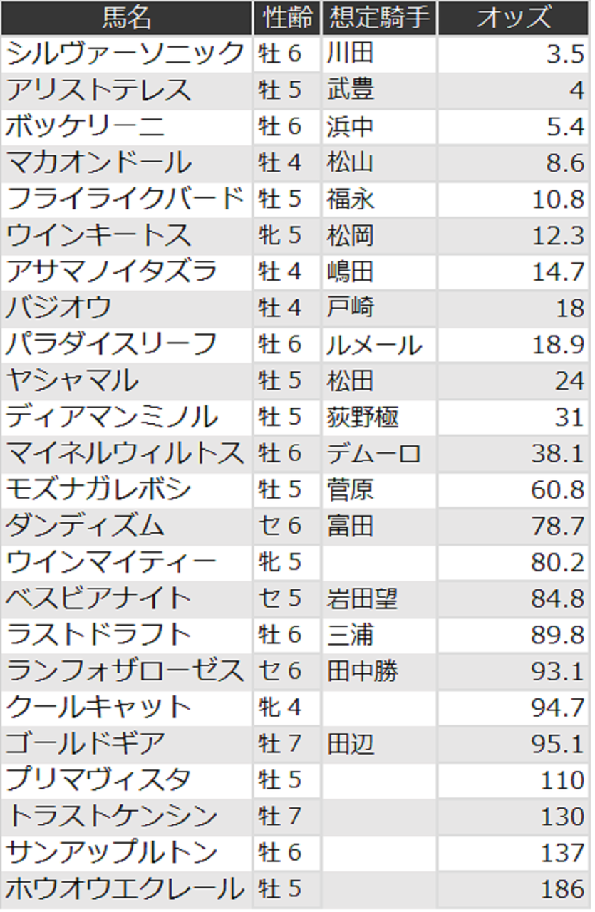 目黒記念オッズ