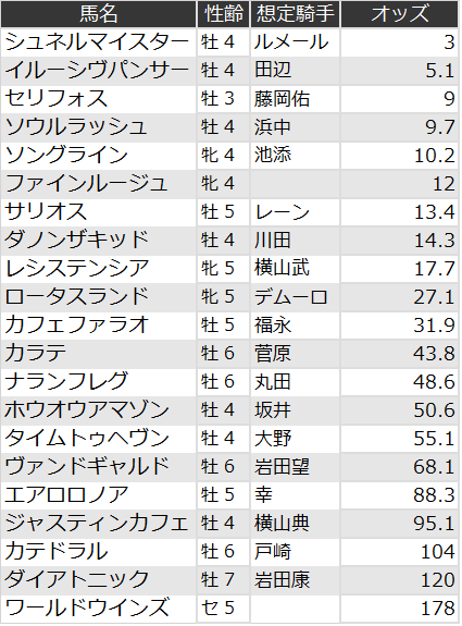 安田記念オッズ