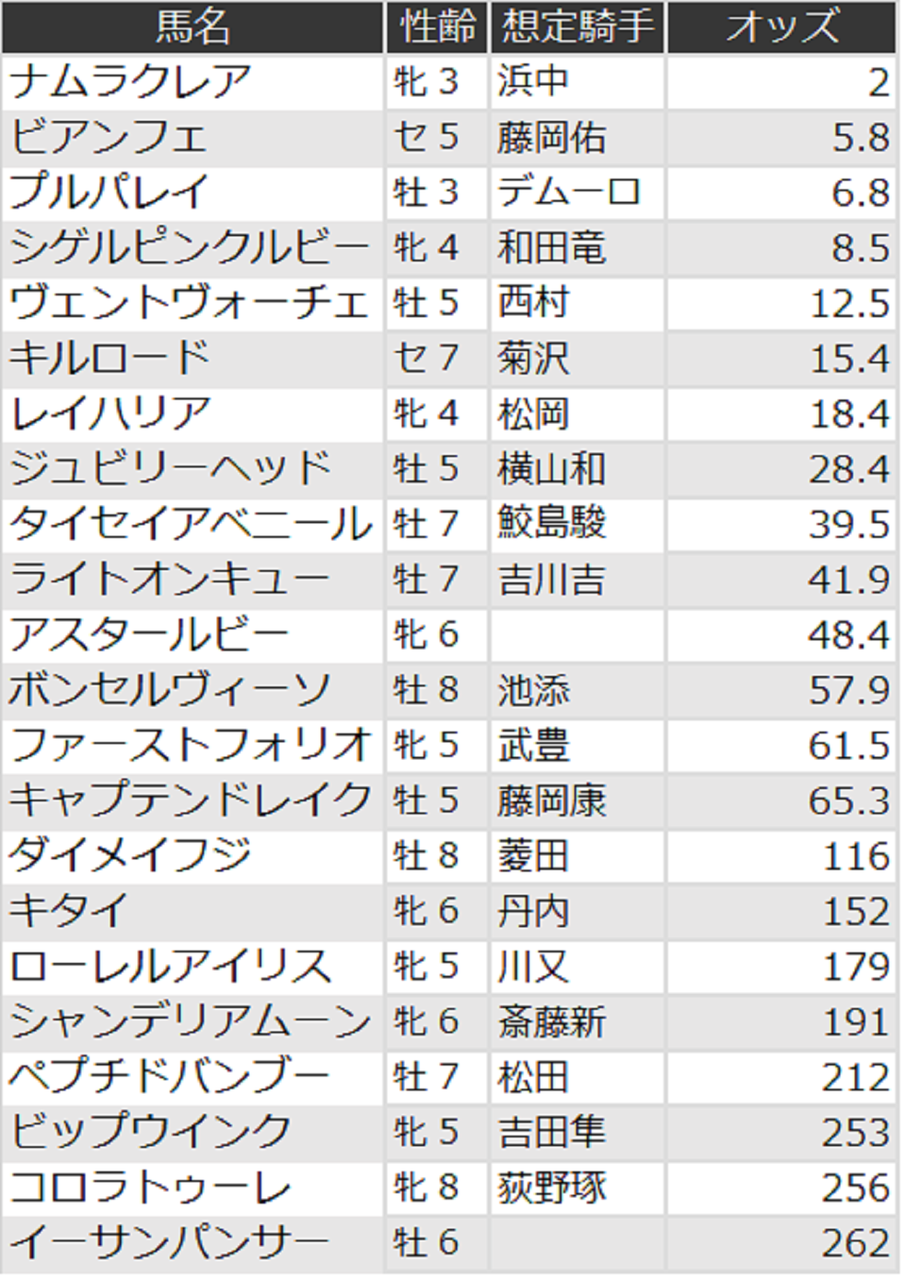 函館スプリントステークスオッズ
