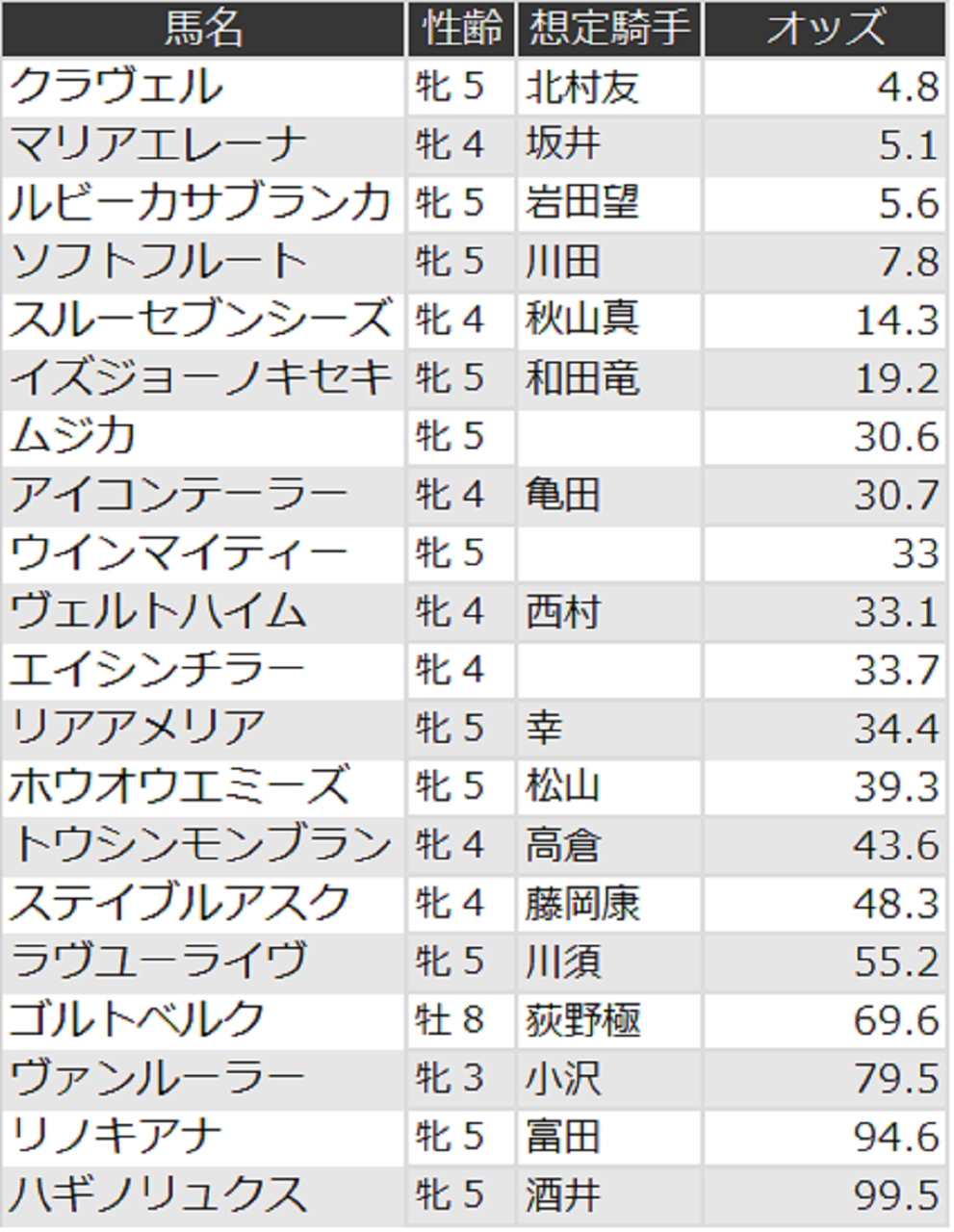 マーメイドステークスオッズ2022