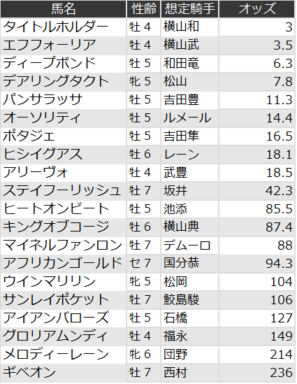 宝塚記念オッズ