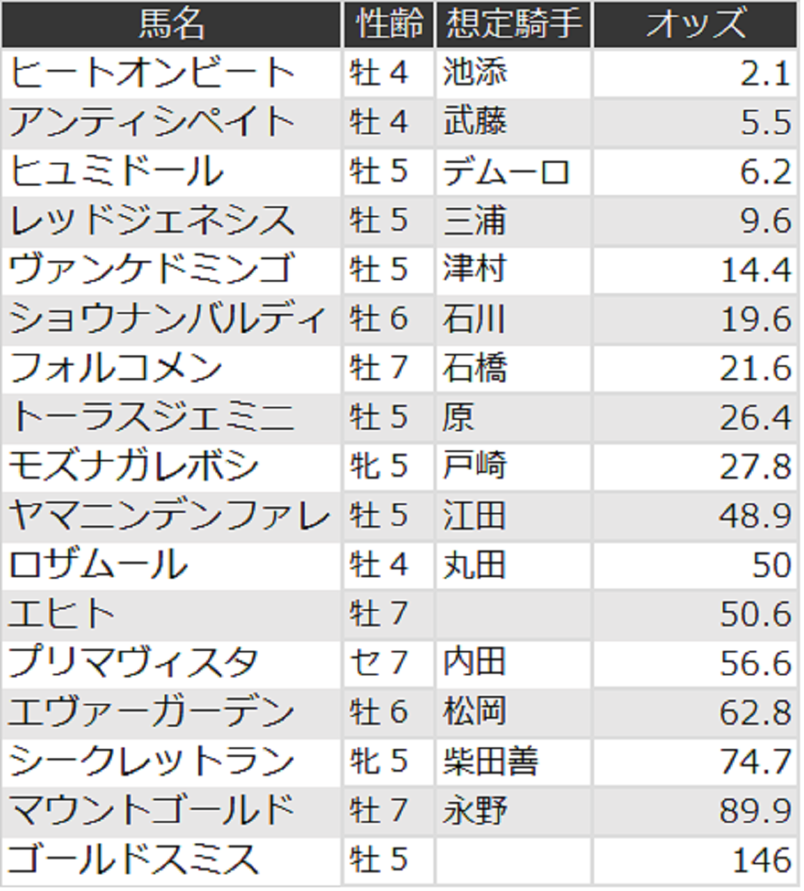 七夕賞オッズ