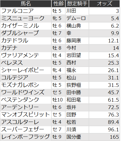 中京記念オッズ