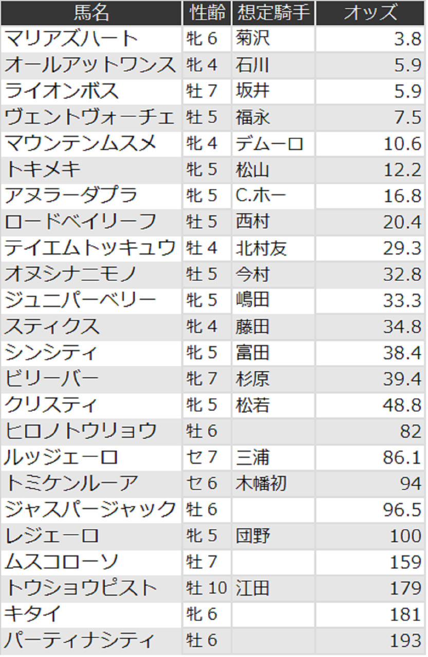 アイビスサマーダッシュオッズ