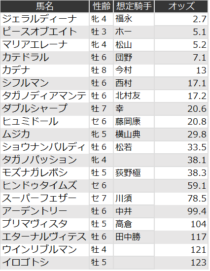 小倉記念オッズ