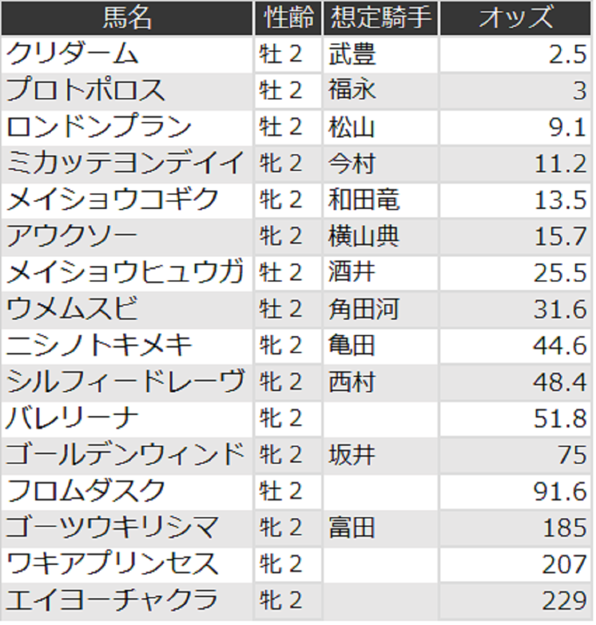 小倉2歳ステークス