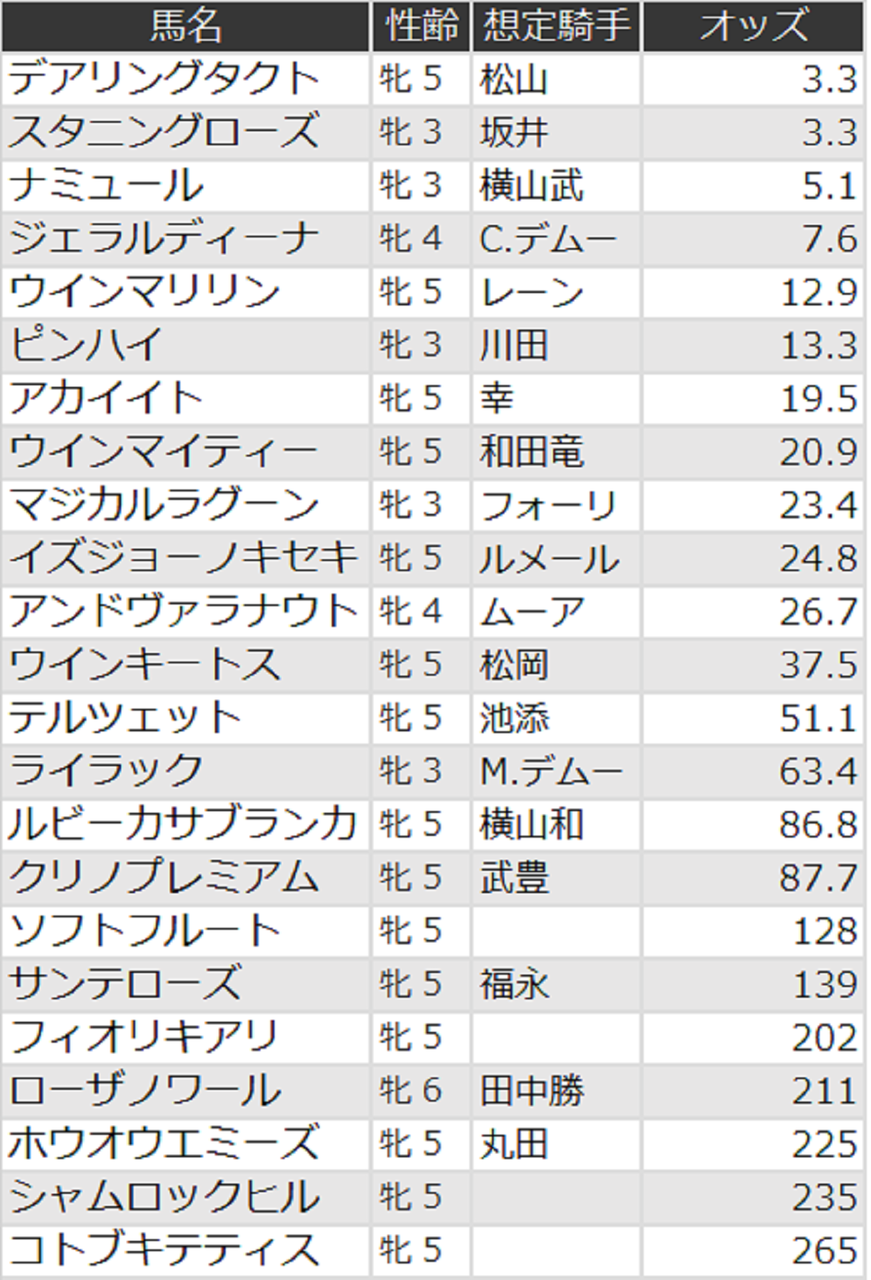 エリザベス女王杯