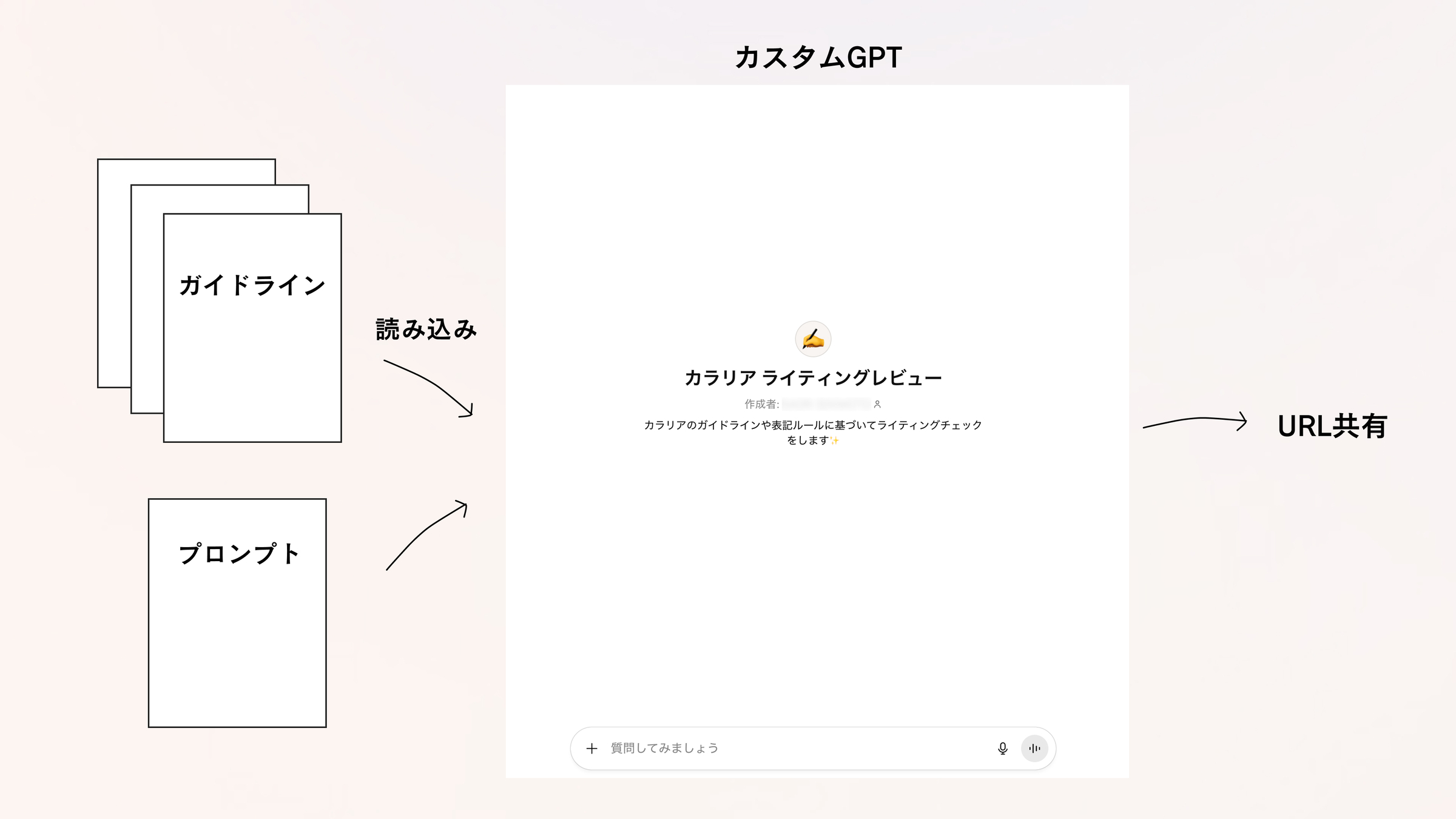 カスタムGPT作成の概要