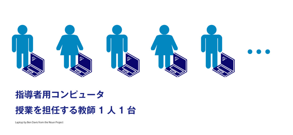 指導者用コンピュータ　授業を担任する教師1人1台