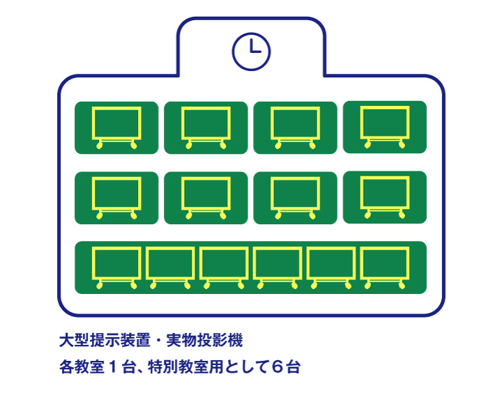 大型提示装置・実物投影機　各教室1台、特別教室用として6台